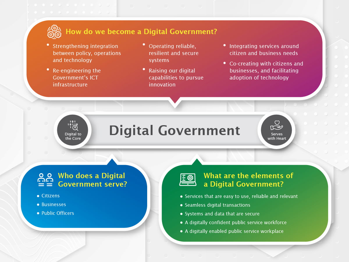 Singapore Digital Government infographic: How to become a digital government, serve who, what are the elements